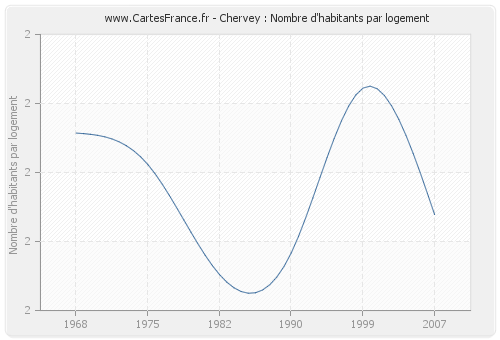 Chervey : Nombre d'habitants par logement