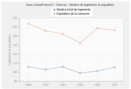 Chervey : Nombre de logements et population