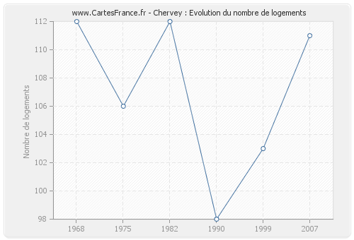 Chervey : Evolution du nombre de logements