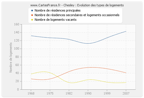 Chesley : Evolution des types de logements