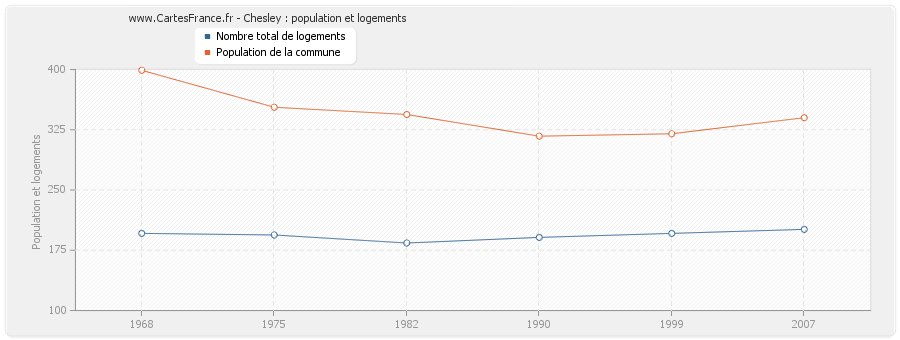 Chesley : population et logements