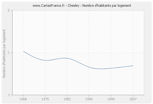 Chesley : Nombre d'habitants par logement