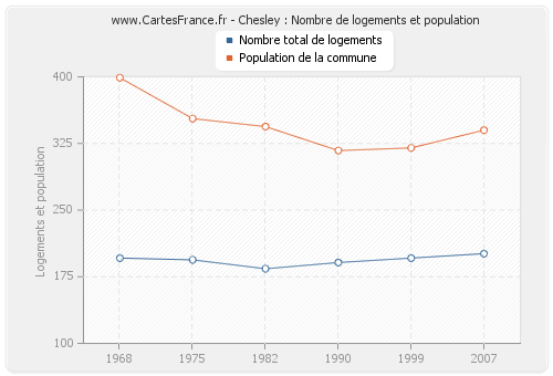 Chesley : Nombre de logements et population