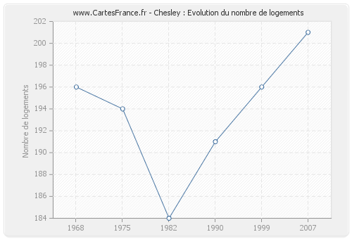 Chesley : Evolution du nombre de logements