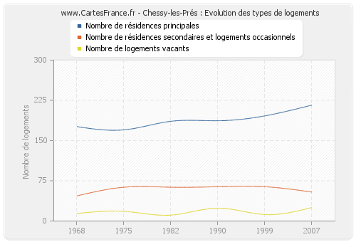 Chessy-les-Prés : Evolution des types de logements