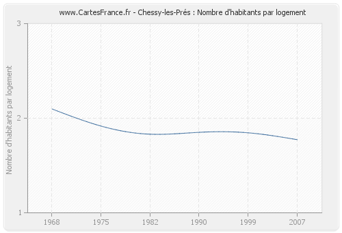 Chessy-les-Prés : Nombre d'habitants par logement