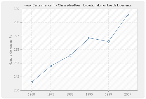 Chessy-les-Prés : Evolution du nombre de logements