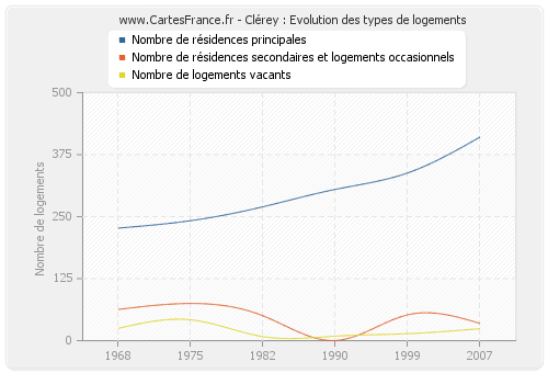 Clérey : Evolution des types de logements