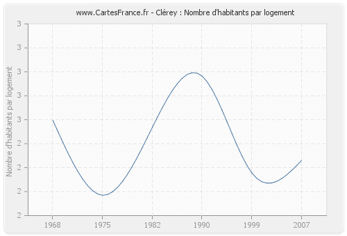Clérey : Nombre d'habitants par logement