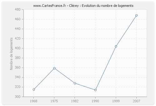 Clérey : Evolution du nombre de logements