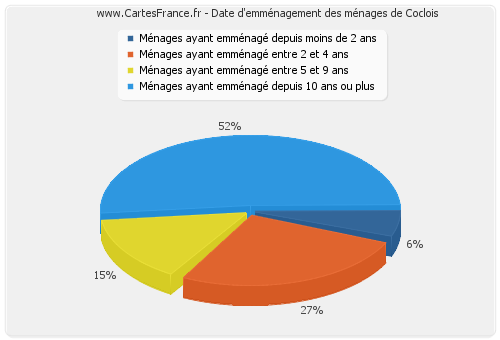 Date d'emménagement des ménages de Coclois