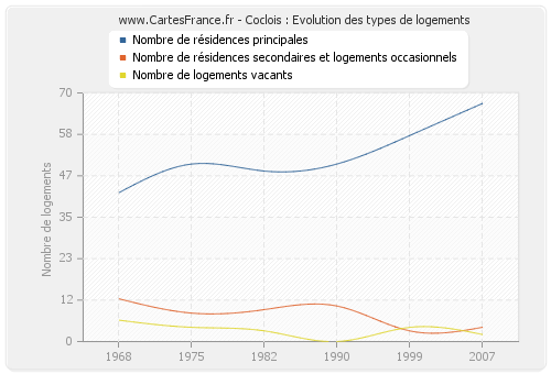 Coclois : Evolution des types de logements