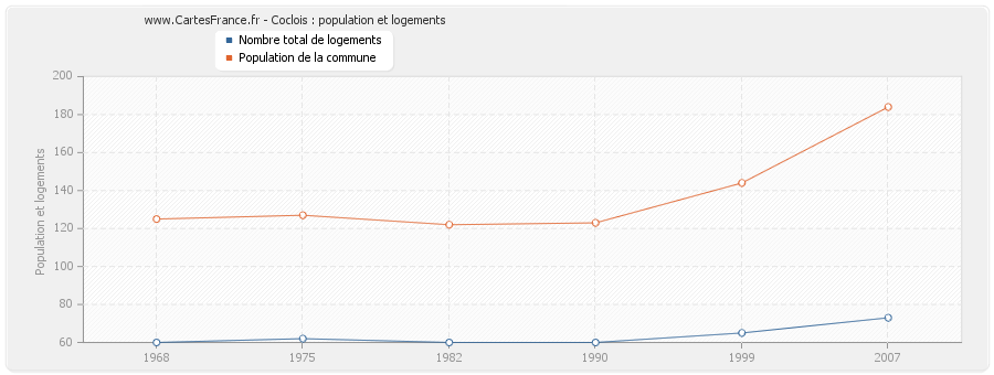 Coclois : population et logements