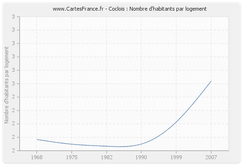 Coclois : Nombre d'habitants par logement