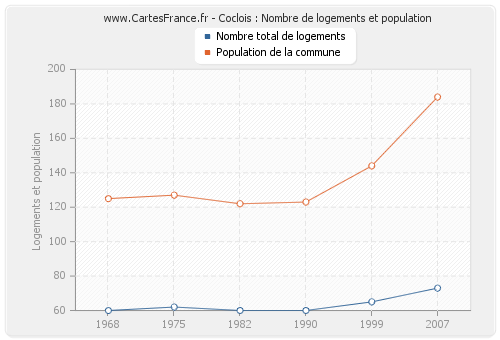 Coclois : Nombre de logements et population