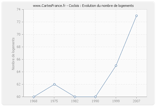 Coclois : Evolution du nombre de logements