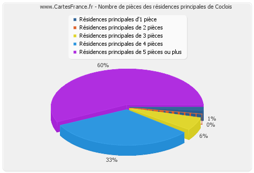 Nombre de pièces des résidences principales de Coclois