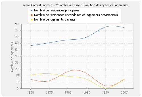 Colombé-la-Fosse : Evolution des types de logements