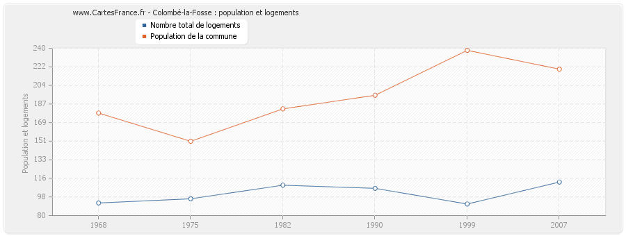 Colombé-la-Fosse : population et logements