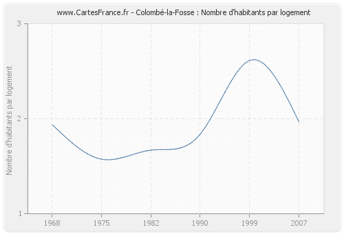 Colombé-la-Fosse : Nombre d'habitants par logement