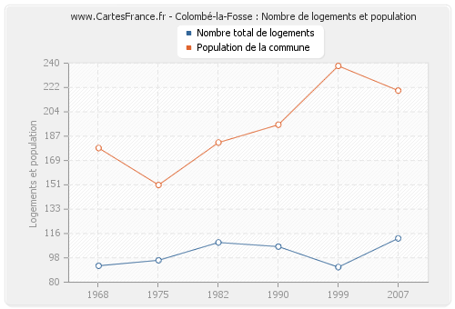 Colombé-la-Fosse : Nombre de logements et population