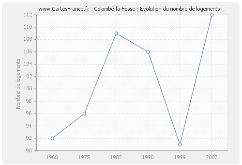 Colombé-la-Fosse : Evolution du nombre de logements