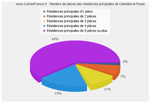 Nombre de pièces des résidences principales de Colombé-la-Fosse