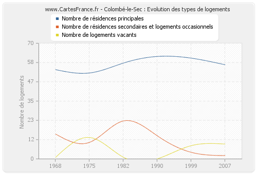 Colombé-le-Sec : Evolution des types de logements