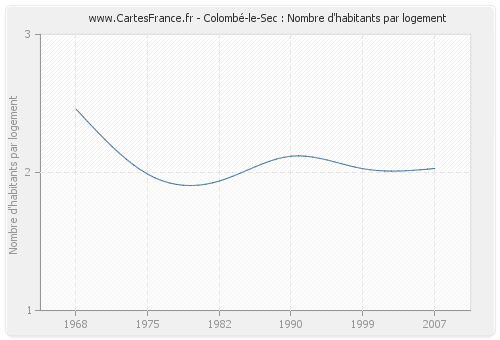 Colombé-le-Sec : Nombre d'habitants par logement