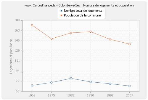 Colombé-le-Sec : Nombre de logements et population