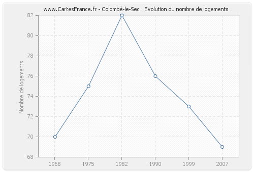 Colombé-le-Sec : Evolution du nombre de logements