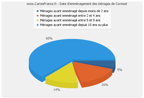 Date d'emménagement des ménages de Cormost