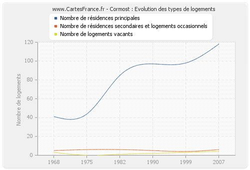 Cormost : Evolution des types de logements