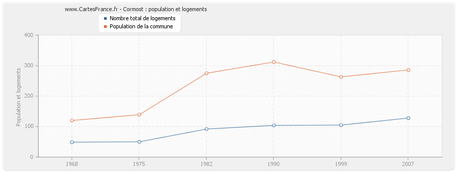 Cormost : population et logements