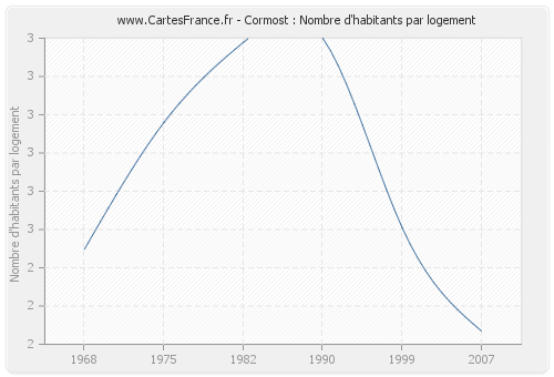 Cormost : Nombre d'habitants par logement