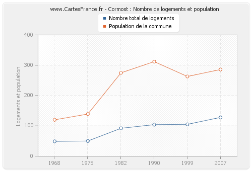 Cormost : Nombre de logements et population