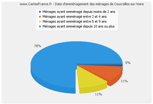 Date d'emménagement des ménages de Courcelles-sur-Voire