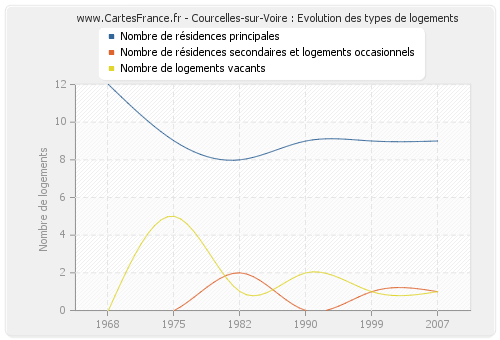 Courcelles-sur-Voire : Evolution des types de logements