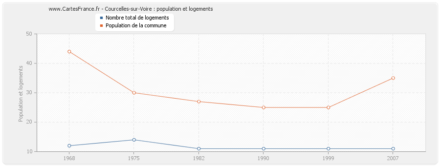 Courcelles-sur-Voire : population et logements