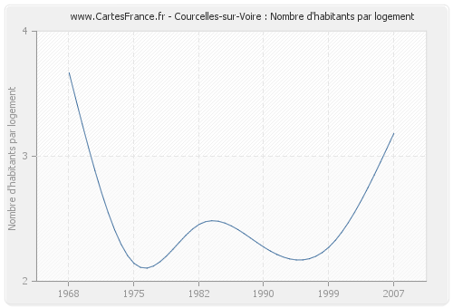 Courcelles-sur-Voire : Nombre d'habitants par logement