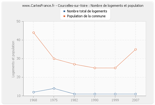 Courcelles-sur-Voire : Nombre de logements et population