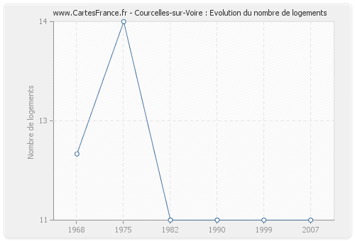 Courcelles-sur-Voire : Evolution du nombre de logements