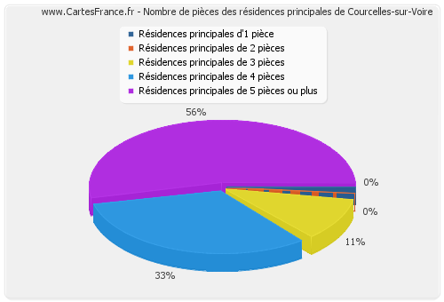 Nombre de pièces des résidences principales de Courcelles-sur-Voire