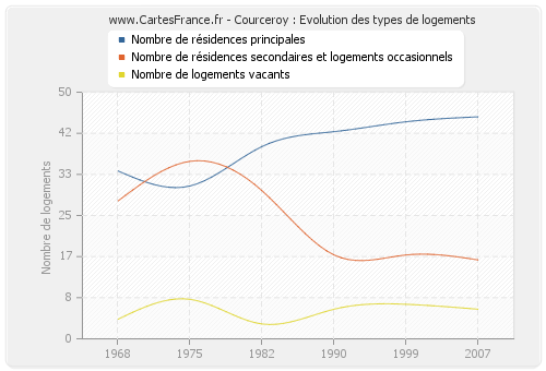 Courceroy : Evolution des types de logements