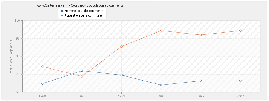 Courceroy : population et logements