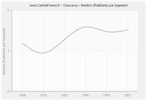 Courceroy : Nombre d'habitants par logement