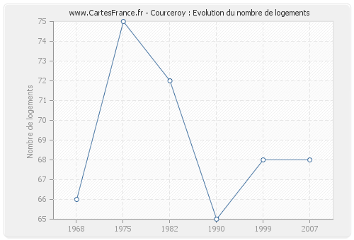 Courceroy : Evolution du nombre de logements