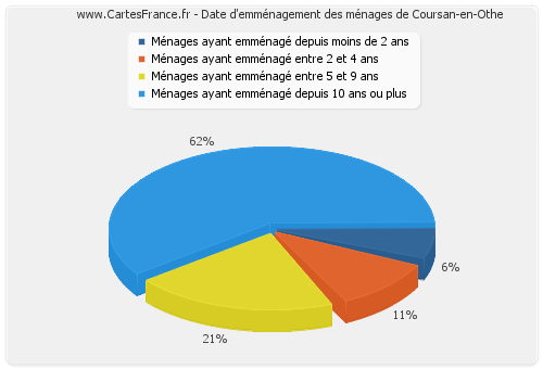 Date d'emménagement des ménages de Coursan-en-Othe