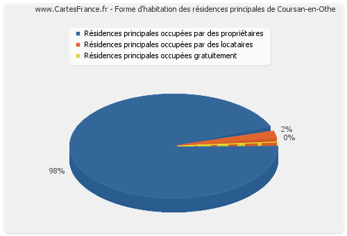 Forme d'habitation des résidences principales de Coursan-en-Othe
