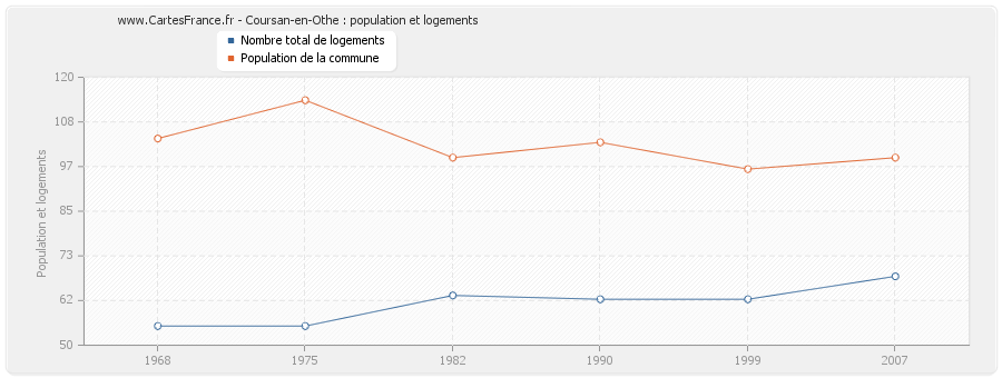 Coursan-en-Othe : population et logements